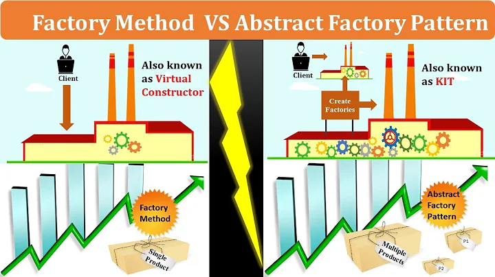 Difference Between Abstract Factory and Factory Method Design Pattern