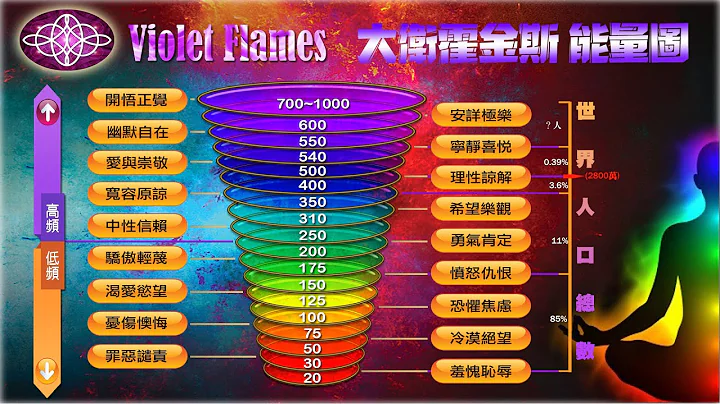71：當下的你是哪個振動頻率狀態呢？大衞霍金斯能量圖表完全解析專輯！各頻段所代表的存在狀態意義！｜雙生紫焰 - 天天要聞