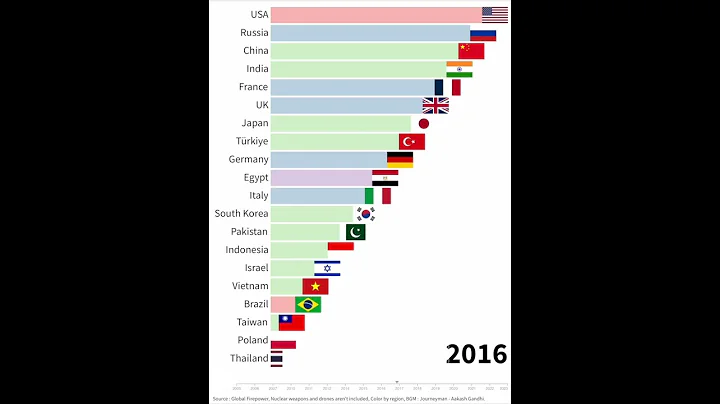 TOP 20 countries by military power (2005~2023) - DayDayNews