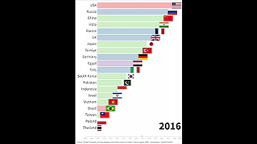 TOP 20 countries by military power (2005~2023)