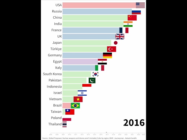 TOP 20 countries by military power (2005~2023) class=