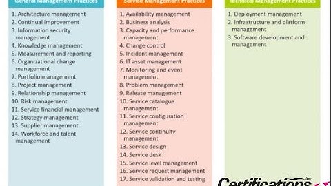 Introduction to ITIL V4 Management Practices