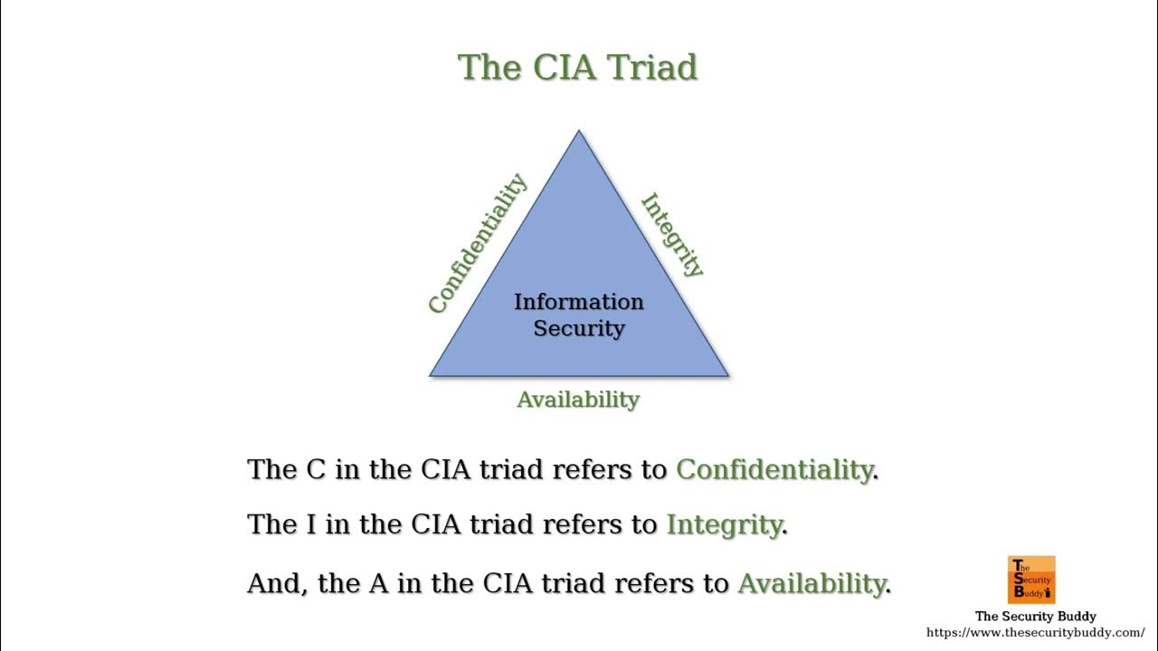 Security meaning. CIA Triad.