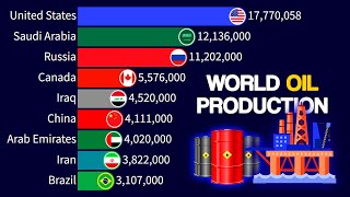 Oil Production by Country 1965-2024 | Barrels per Day