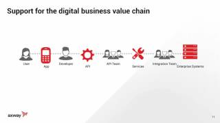 The digital business value chain