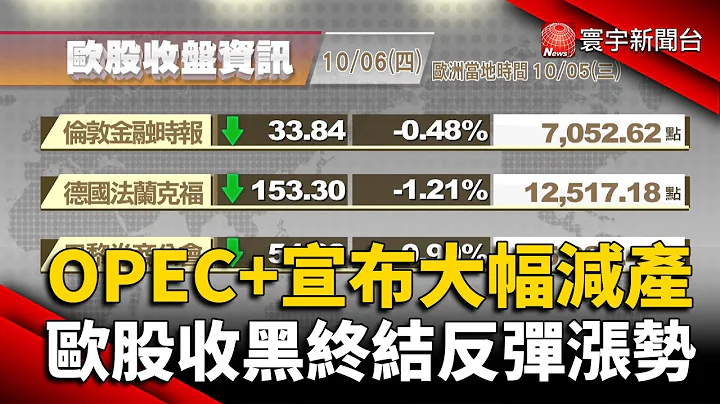【欧美股】Fed鹰浪狂袭 美股三大指数不敌卖压收黑｜OPEC+宣布大幅减产 欧股收黑终结反弹涨势｜#欧美股 @globalnewstw - 天天要闻