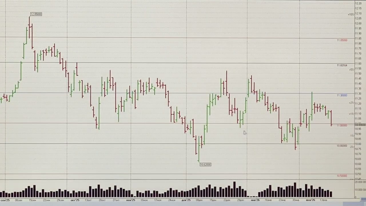 🚨 Чего ждать от акций завтра? Теханализ Российского рынка акций ММВБ на 18.02.2026.