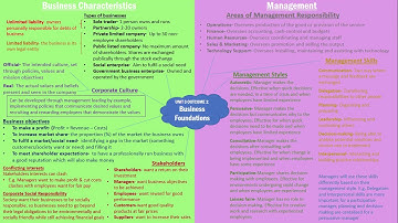 Business Management Unit 3 AOS 1 Revision