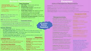 Business Management Unit 3 AOS 1 Revision