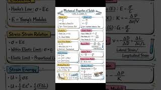 #Class 11 Physics Chapter 9 in 60 Seconds ⚡ Mechanical Properties of Solids Formula Sheet#
