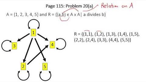 Graphs of Relations & Symmetry