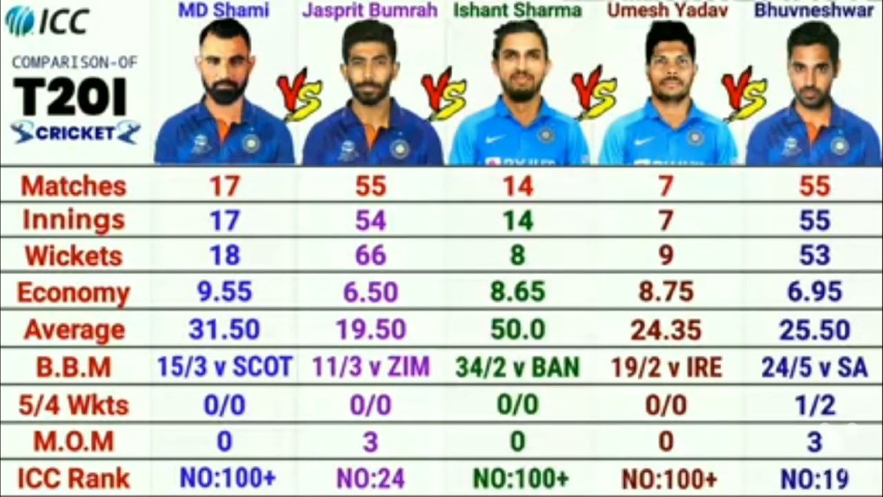 Indian Fast-Bowlers Comparison 2022 - Bumrah vs Shami vs Ishant vs Umesh vs Bhuvneshwar