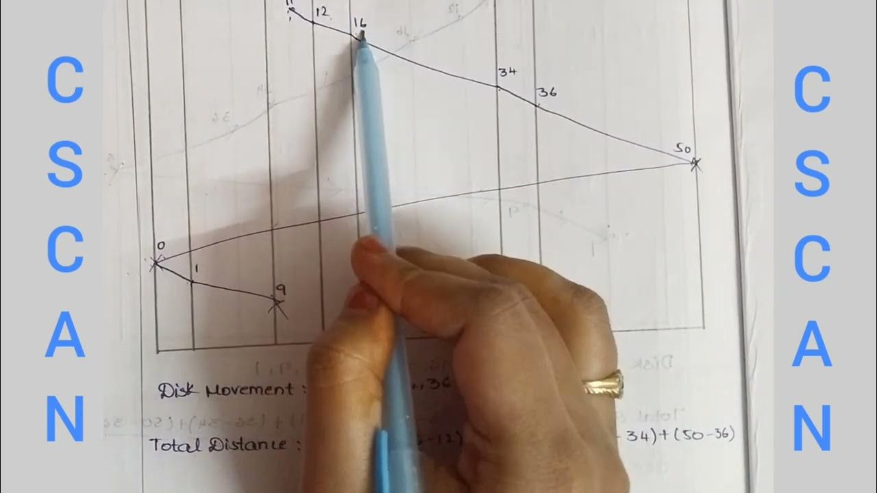 C-SCAN || SCHEDULING ALGORITHM || OPERATING SYSTEMS || In Telugu #os # ...