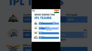 Who Owns The IPL Teams #shorts #ipl #rcb #mi #csk #gt #rr #lsg #srh #dc #pk #kkr