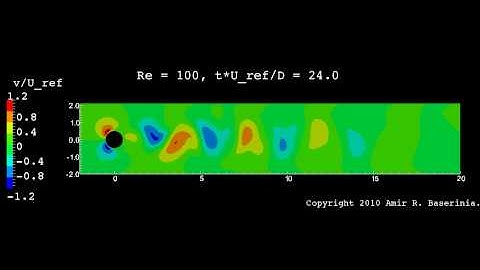 Flow Past a Cylinder - Vertical Velocity Contours