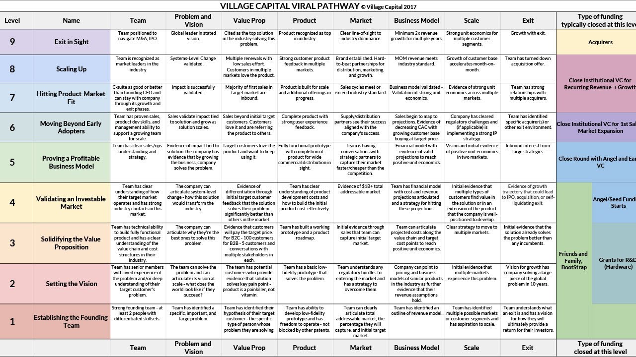 Investor Readiness - Village Capital's VIRAL Framework | Julia Turnbull
