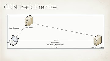 SharePoint Conference 2012 Making Fast Sites Faster with Performance related Features in SharePoint