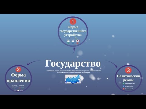 Формы государства. Политические режимы, государственное устройство и формы правления.