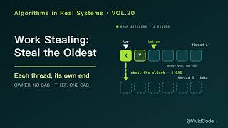 Work Stealing: Threads Work Locally, Then Steal