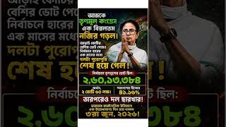 2.6 Crore Votes, Yet Total Collapse? #tmc#Mamata Banerjee #abhishekbanerjee#bjp #westbengal #data