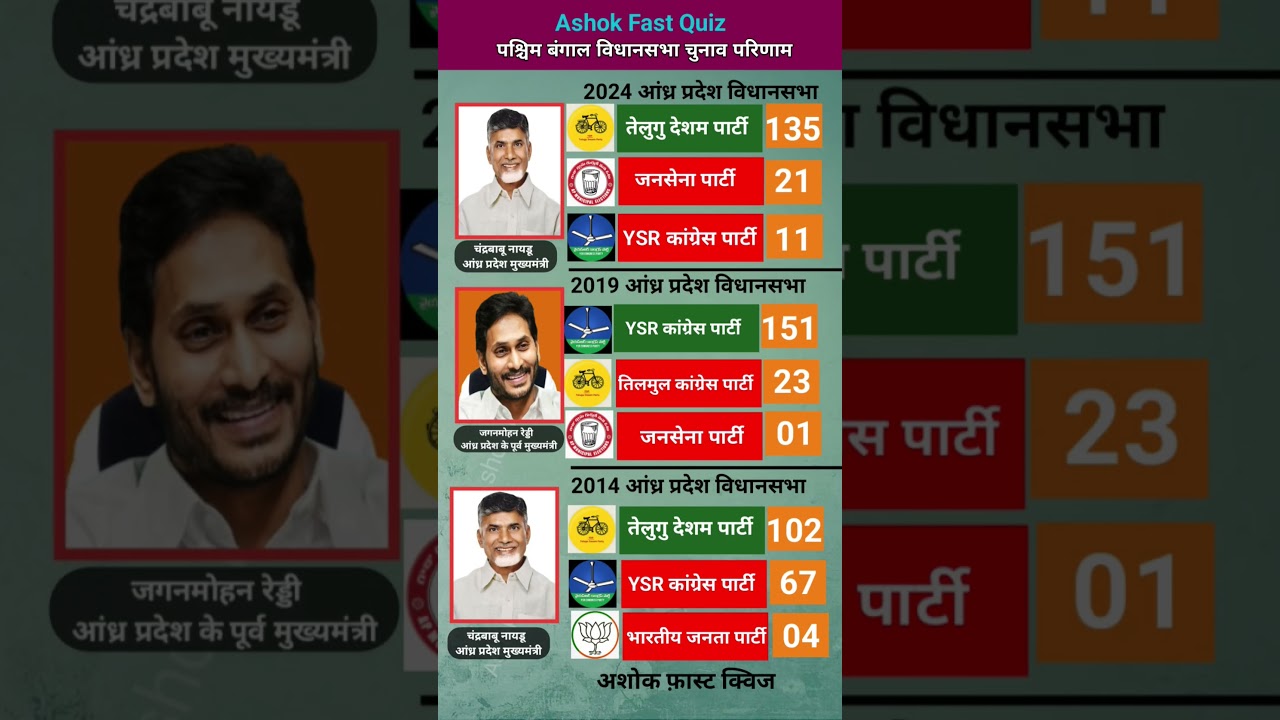 2024 आंध्र प्रदेश विधानसभा चुनाव परिणाम | 2019 Andhra Pradesh vidhansabha election 