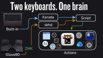 Two Keyboards. One Layout. Zero Delay.
