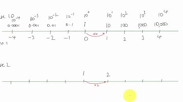6.9 Another number line