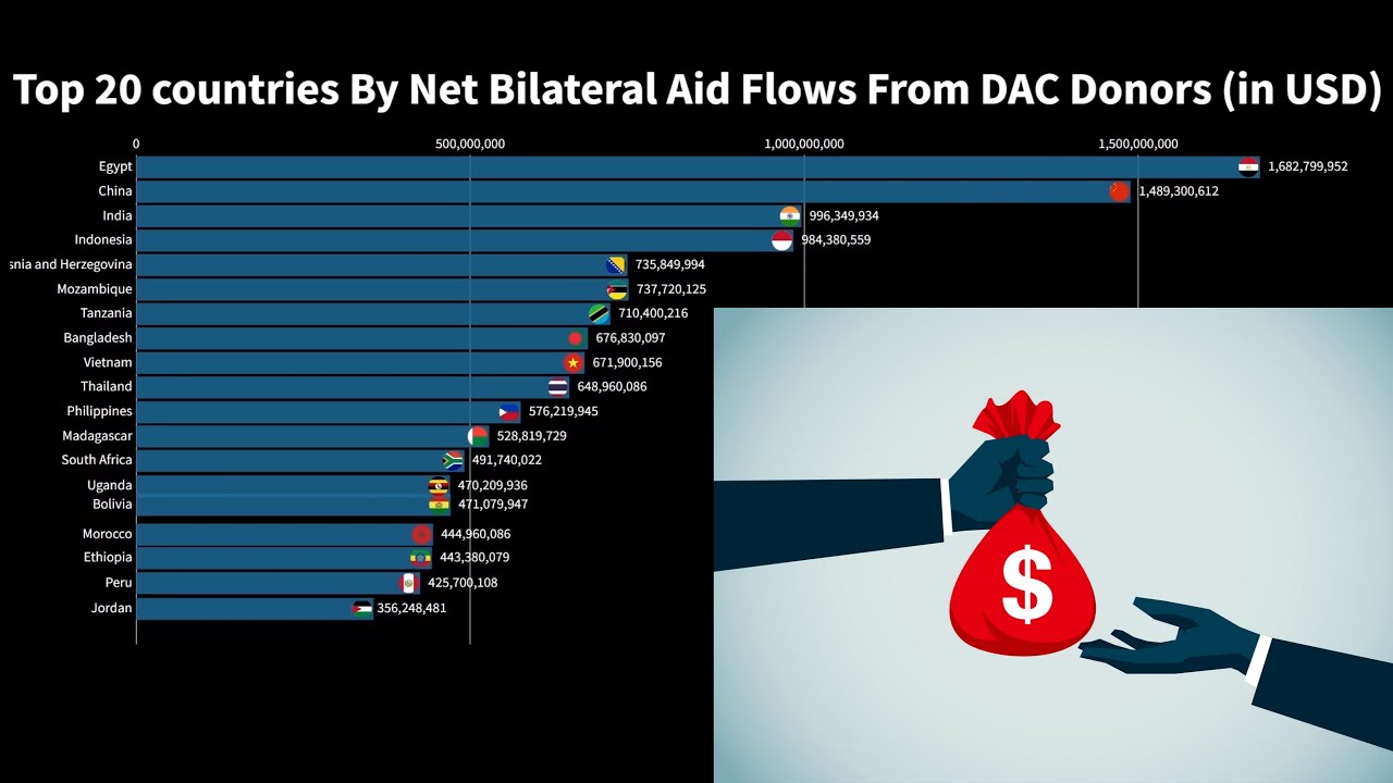 Top 20 countries By Net Bilateral Aid Flows From DAC Donors - YouTube