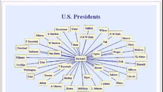U.S. Presidential Interconnections and Exclusions