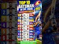 Top 10 Batsmen With Highest Boundaries in IPL 2026 🏏 #viral #viratkohli #ipl2026 #rcb #cricketlover