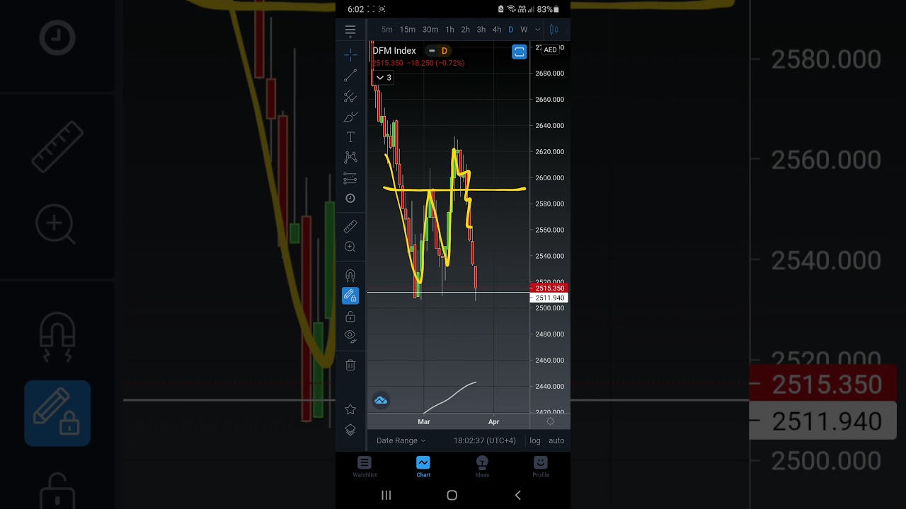 will it go up from here? 