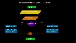 10. If-else statement in C | C programming | Decision Control