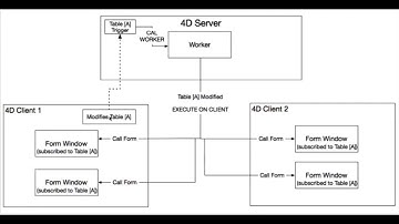 4DMethod #28 | Making Client/Server workers work, John Baughman