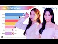 Weeekly ~ All Songs Line Distribution [from TAG ME to VEN PARA]