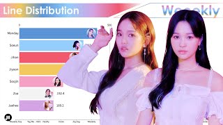 Weeekly ~ All Songs Line Distribution [from TAG ME to VEN PARA]