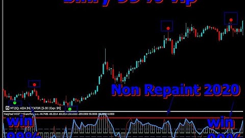 part 4 Best IQ Option 99% Signal Crocodile indicator Non Repaint 2020