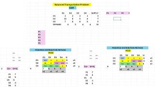 MODI Method (Optimal Solution) by VAM || 2026 || Transportation Problem in Operation Research Lec-07