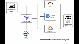 Multi-Cloud Application Deployment Net Worth