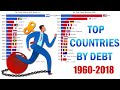 Top 15 Countries with the Most Debt (Private Debt and Public Debt) 1960-2018