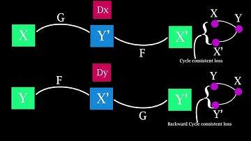 Unpaired Image to Image Translation || CycleGAN Tutorial