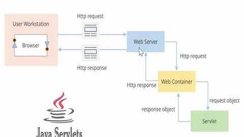 ทำความรู้จัก Java Servlet คืออะไร