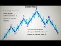 Elliott Wave For Forex Part 3: Corrective Wave Structures ...