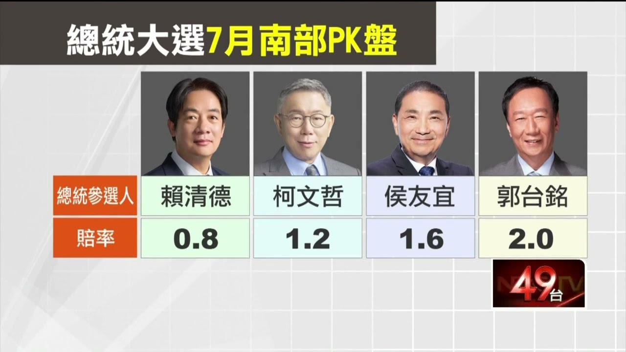 2024總統大選三腳督　賭盤賠率讓票變不停