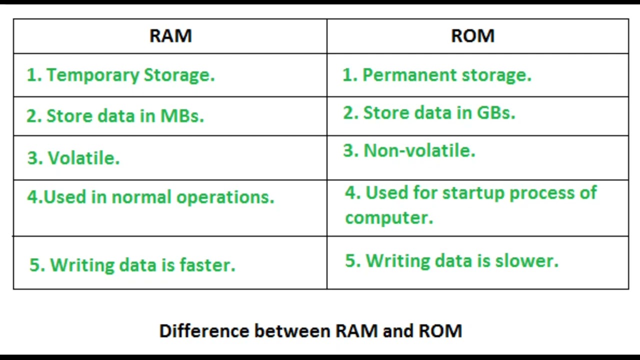 Vs ram. Ram ROM. Ram ROM расшифровка. Ram против ROM. Сравнить ROM И Ram.
