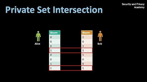 Private Set Intersections Explained