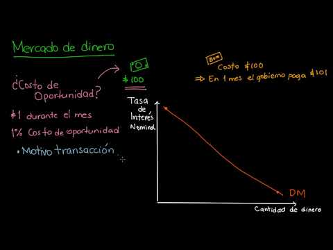 Video: ¿Qué es la curva de demanda de dinero?