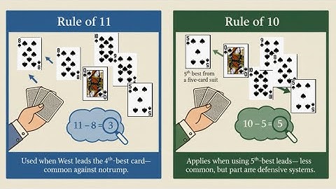 Bridge Game Story (22) - Rule of 10 vs. Rule of 11: Why Your Lead Convention Matters #bridgelessons