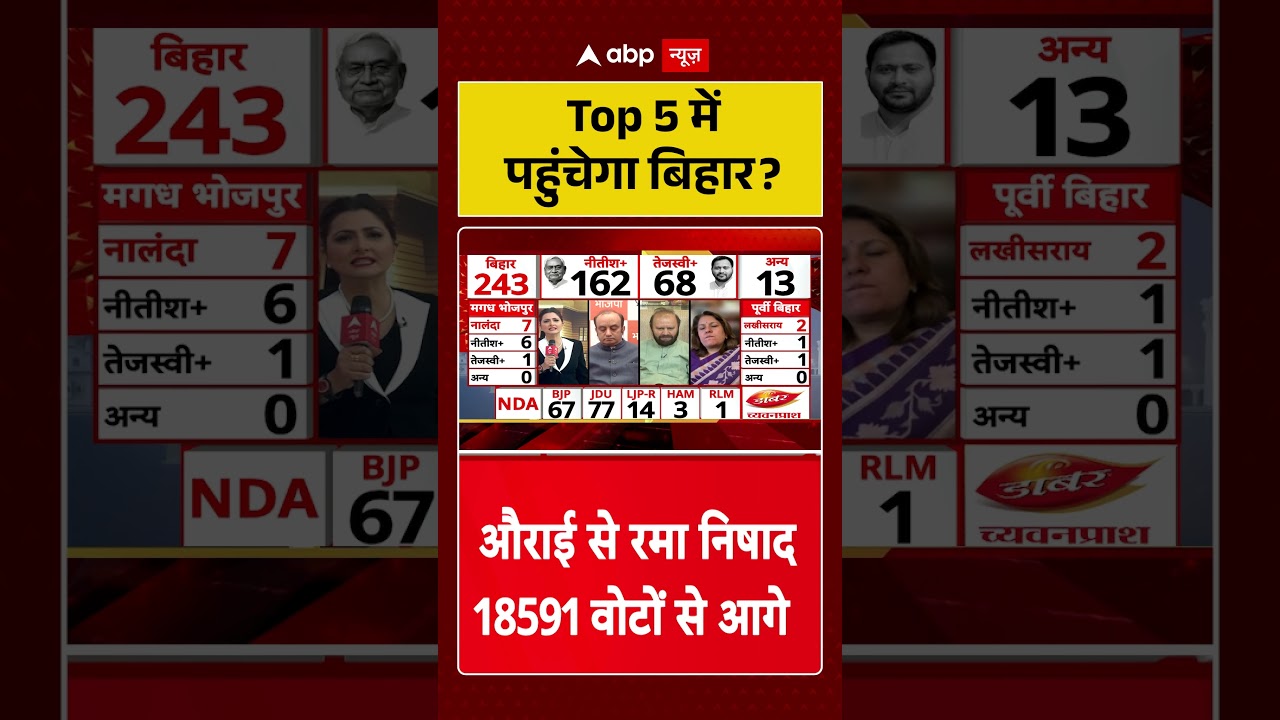 Bihar Election Result: Top 5 में पहुंचेगा बिहार ?  | NDA Vs Mahagathbandhan