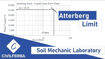 Drawing Atterberg Limit curve