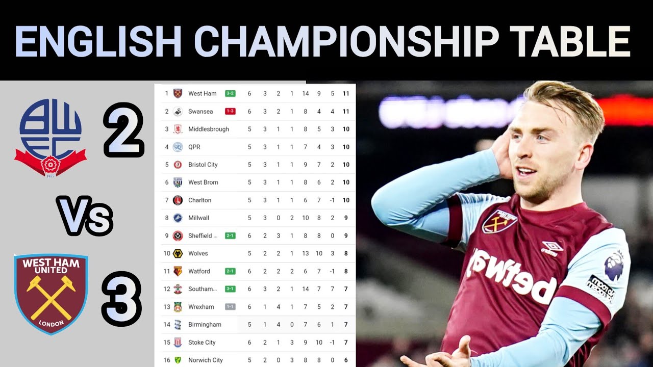 ENGLISH CHAMPIONSHIP TABLE UPDATED TODAY | EFL Standings For Week 6 table after Tuesday's matches